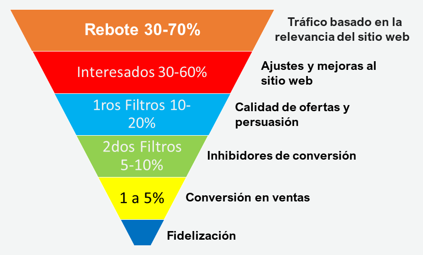 El Embudo de ventas marketing digital con una estadística de la conversión.